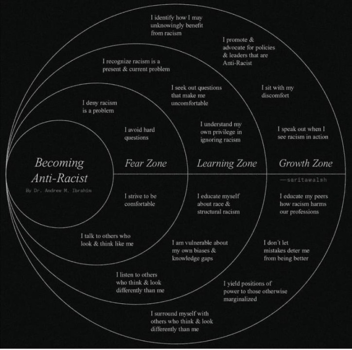 Esta imagem é um diagrama intitulado "Becoming Anti-Racist" ("Tornando-se Antirracista"), criado pelo Dr. Andrew M. Ibrahim. O diagrama representa três zonas de desenvolvimento no caminho para se tornar antirracista: Fear Zone (Zona do Medo) – Nesta área, as pessoas tendem a negar o racismo como um problema, evitar perguntas difíceis e manter-se em uma zona de conforto, cercadas por outras pessoas semelhantes a elas. Learning Zone (Zona de Aprendizado) – Aqui, as pessoas começam a reconhecer que o racismo é um problema atual e aprendem sobre seu próprio privilégio. Buscam perguntas desconfortáveis e são vulneráveis em relação aos próprios preconceitos e lacunas de conhecimento. Growth Zone (Zona de Crescimento) – Nesta etapa, as pessoas promovem e defendem políticas antirracistas, compartilham seus aprendizados com outros e atuam ativamente contra o racismo. O diagrama propõe um caminho de reflexão e ação, desde o entendimento básico até uma postura ativa e de apoio a práticas antirracistas.